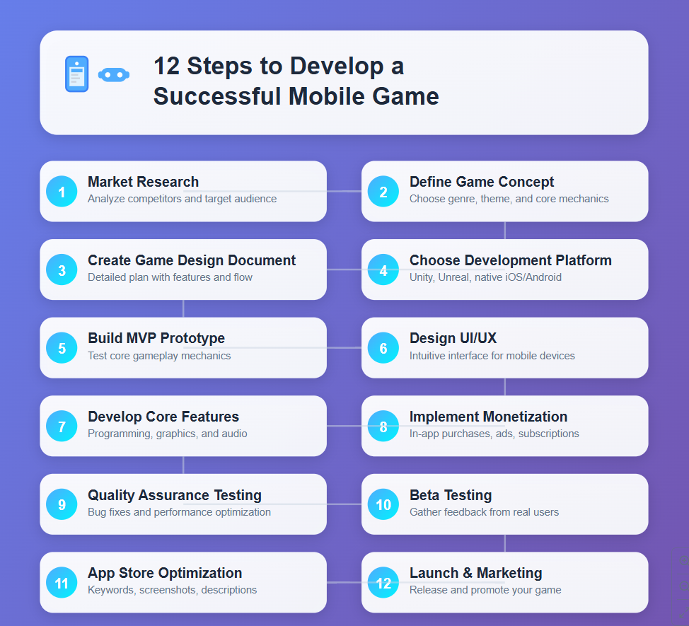 game development steps