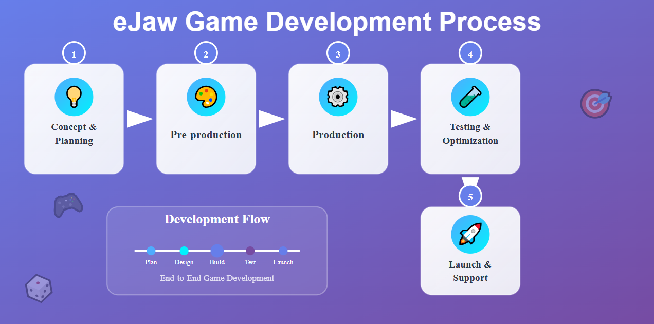 3d game development process