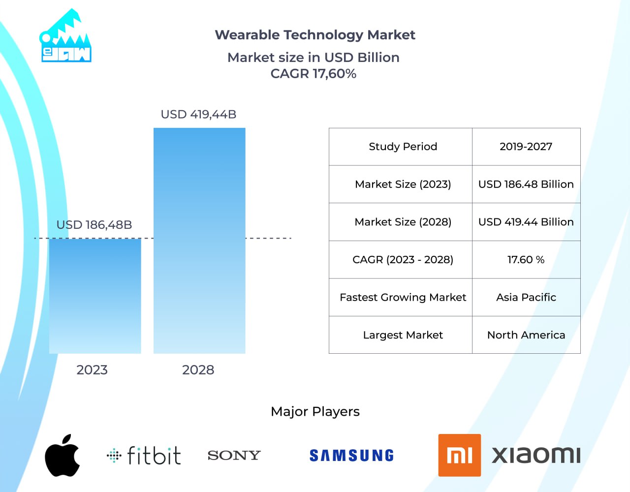 Wearable Technology Market size in USD Billion