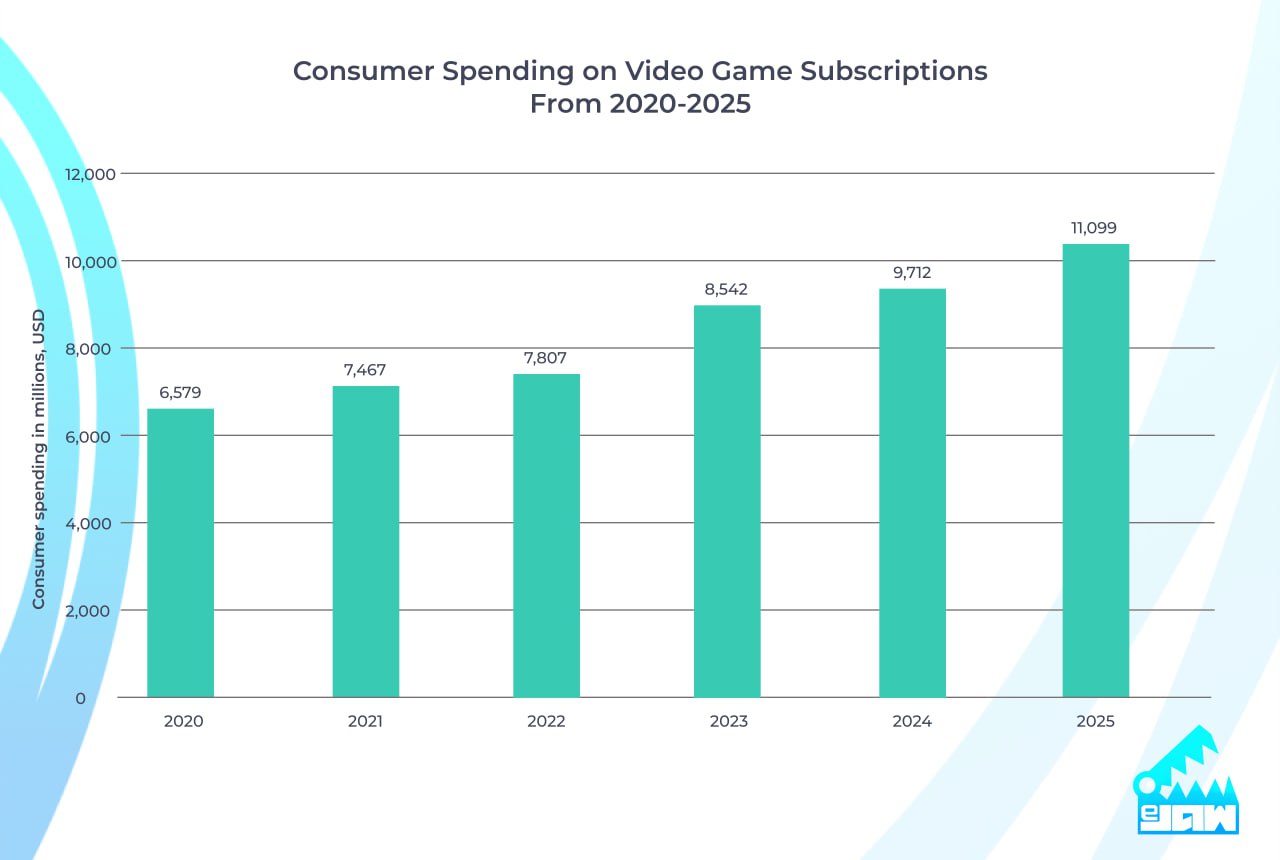 Consumer spending on video game subscriptions from 2020-2025