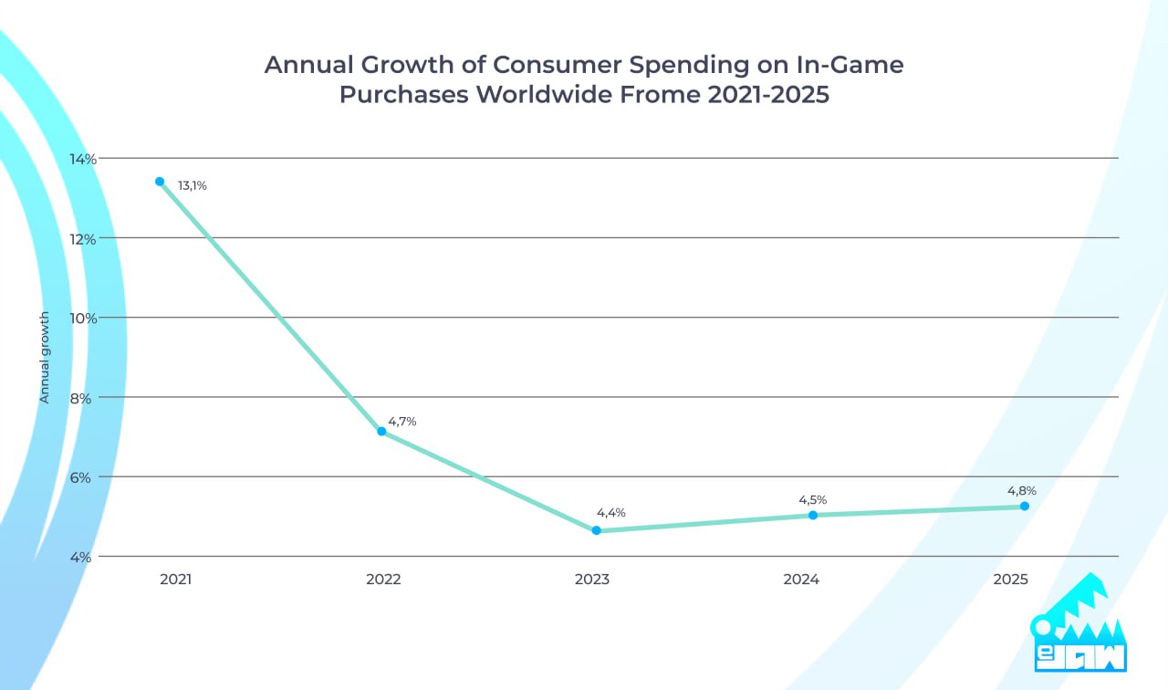 Annual growth of consumer spending on in-game purchases