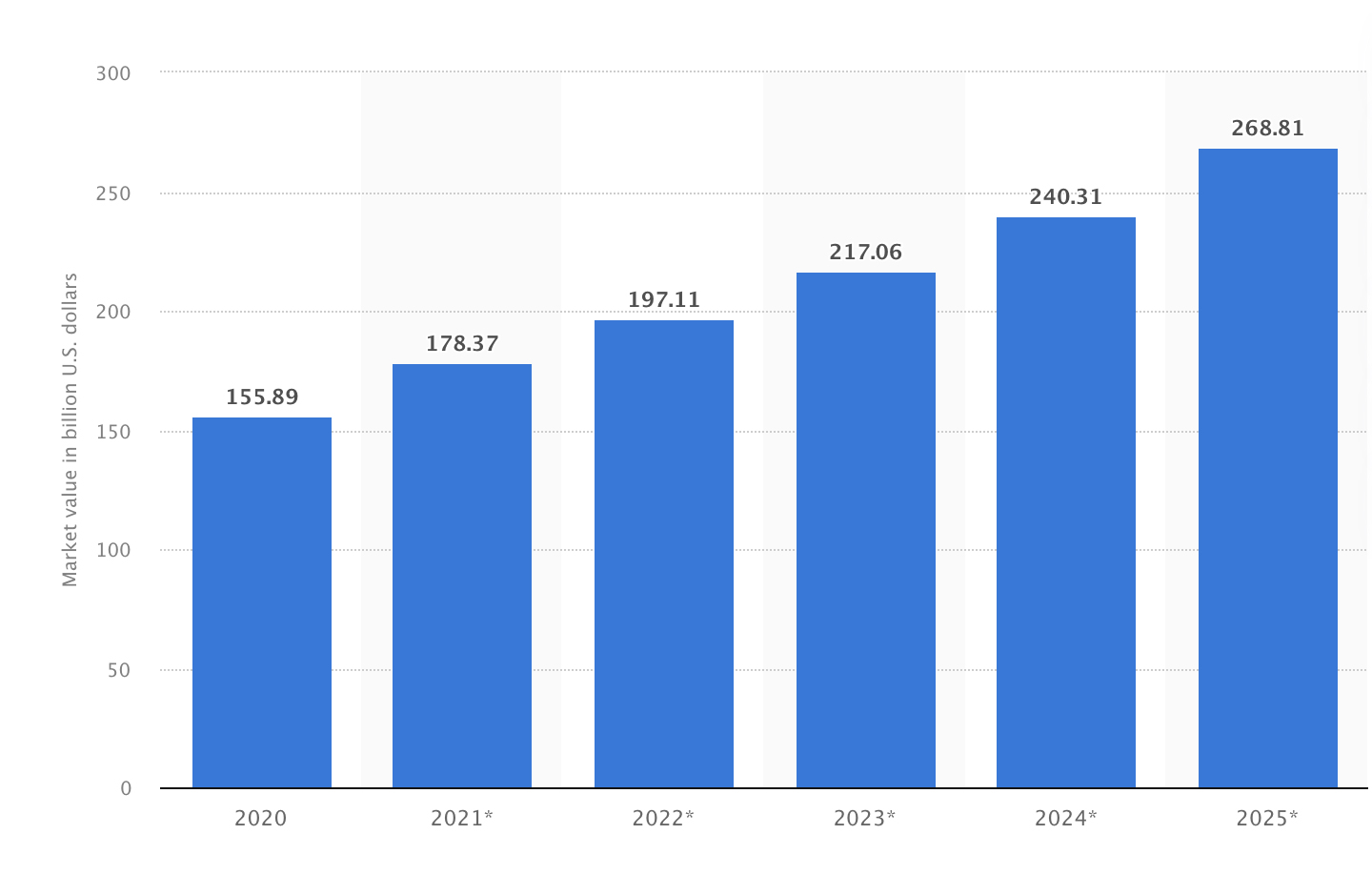 Statista report