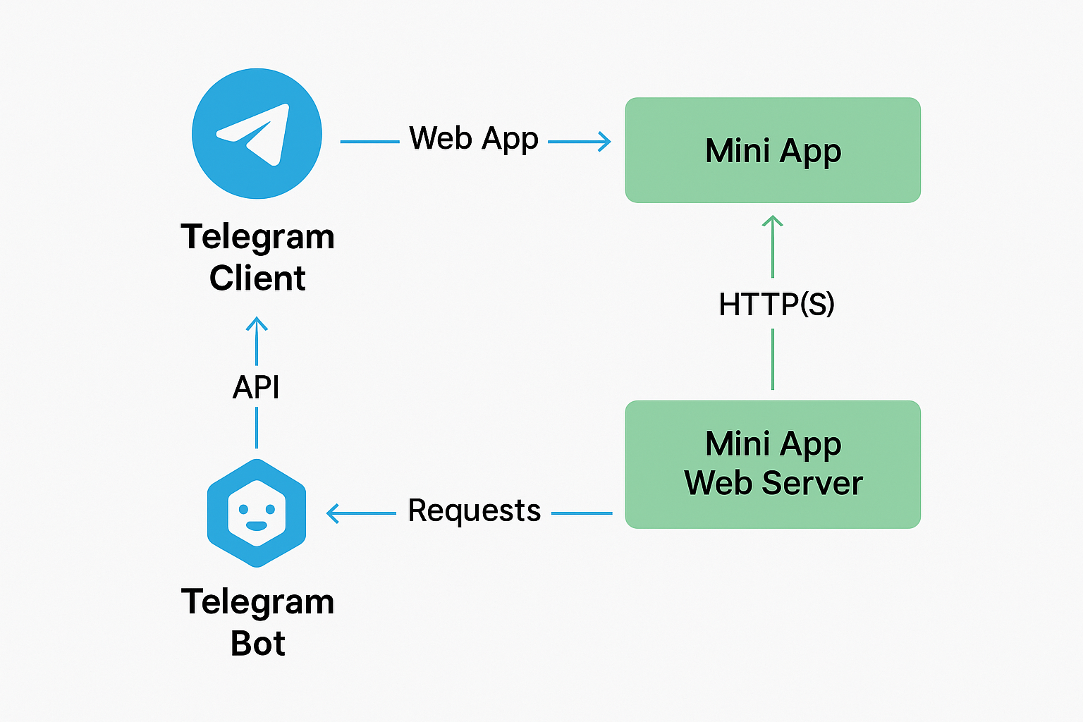 telegram mini app development architecture diagram