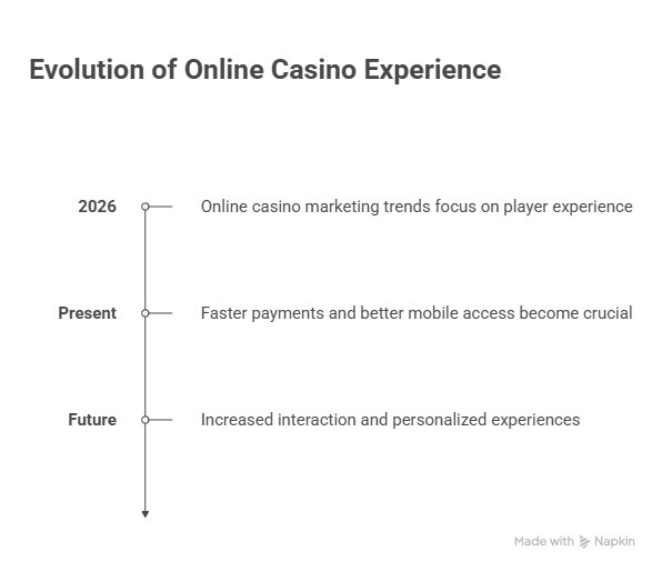 online casino future